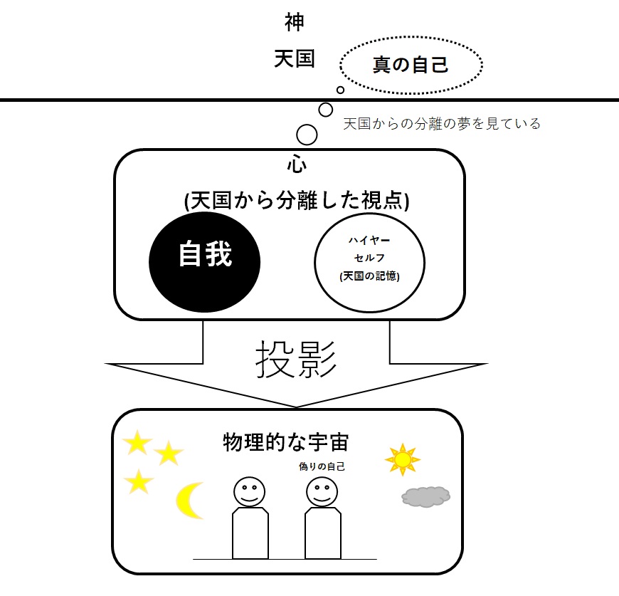 純粋非二元論の図解